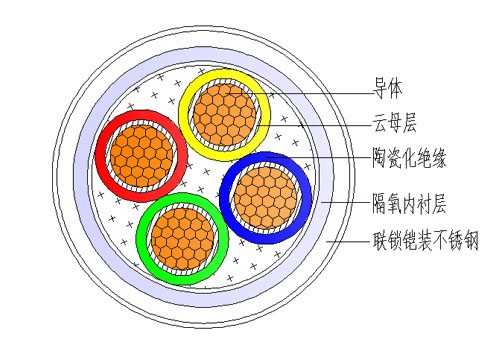 电线电缆外护层有哪些结构？ 